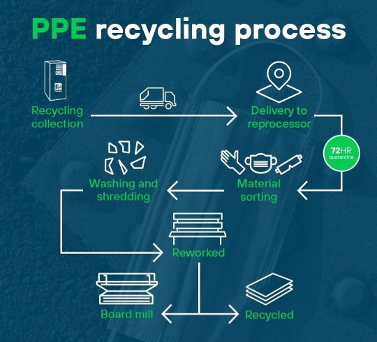 PPE Recycling